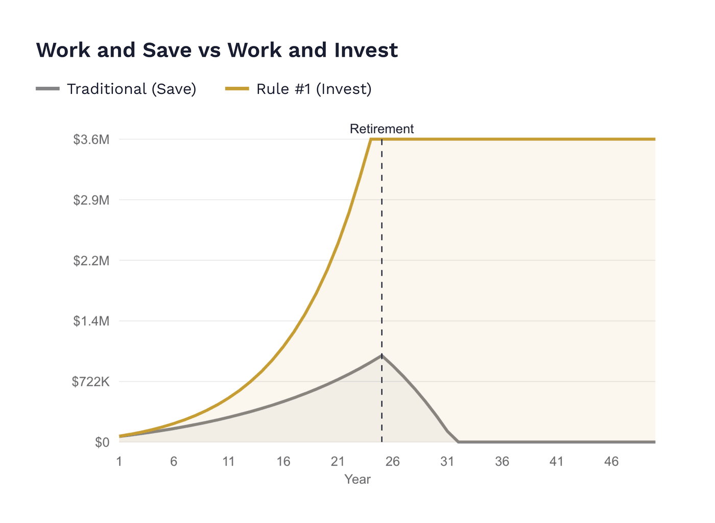 Rule #1 retirement calculator comparing working and saving versus investing
