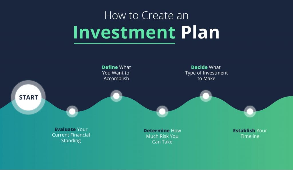 how to create an investment plan