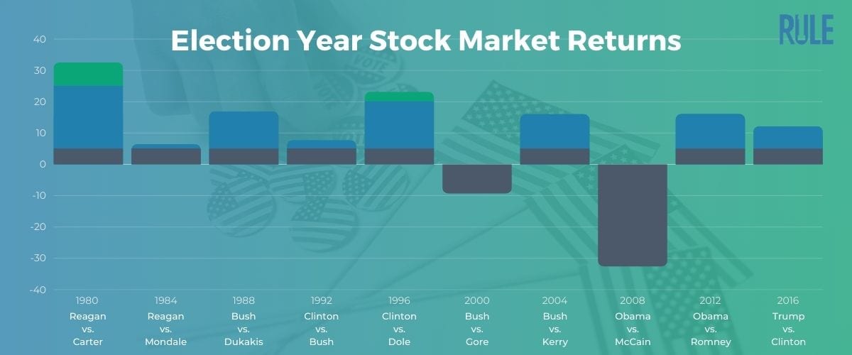 Do Election Years Affect the Stock Market? Rule 1 Investing